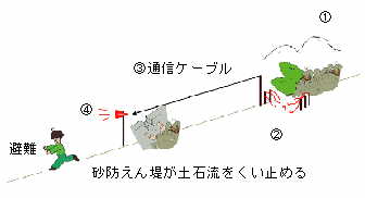 ワイヤーセンサーのはたらき