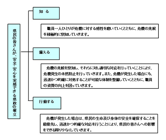 知る　職員一人ひとりが危機に対する感性を磨いていくとともに、危機の兆候を積極的に察知していきます。　備える　危機の兆候を察知し、それらに対し適切な対応を行っていくこと により、危機発生の未然防止を行っていきます。また、危機が発生した場合にも、迅速かつ的確に対処することが可能 な体制を整備していくとともに、職員の資質の向上を図っていきます。　行動する　危機が発生した場合は、県民の生命及び身体の安全を確保する ことを最優先し、迅速かつ的確な対応を行うことにより、県民の皆さんへの影響をできる限り少なくしていきます。