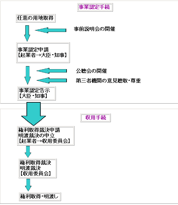 事業認定手続き