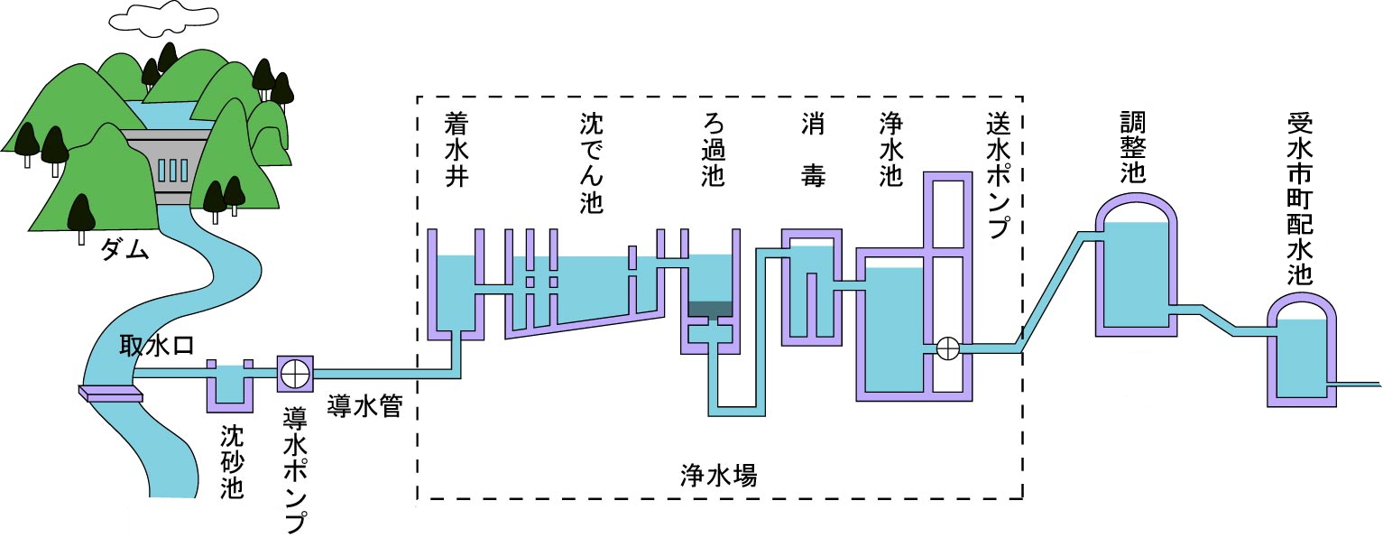 水ができるまでのイメージ図