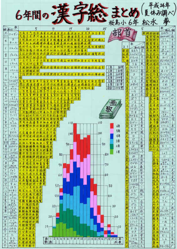 第３部教育長賞受賞作品