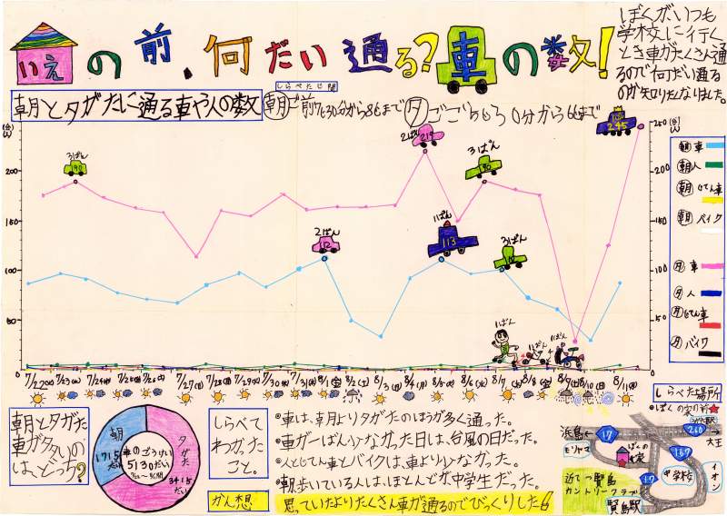 いえの前、何だい通る？車の数！