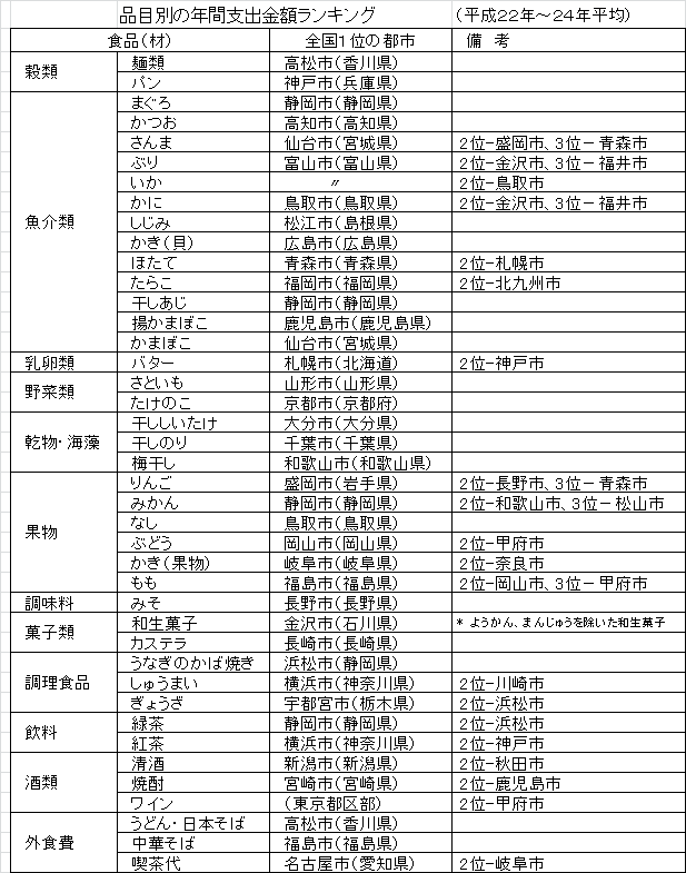 品目別年間支出金額