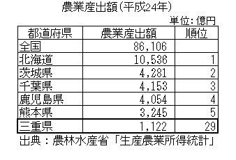 農業産出額