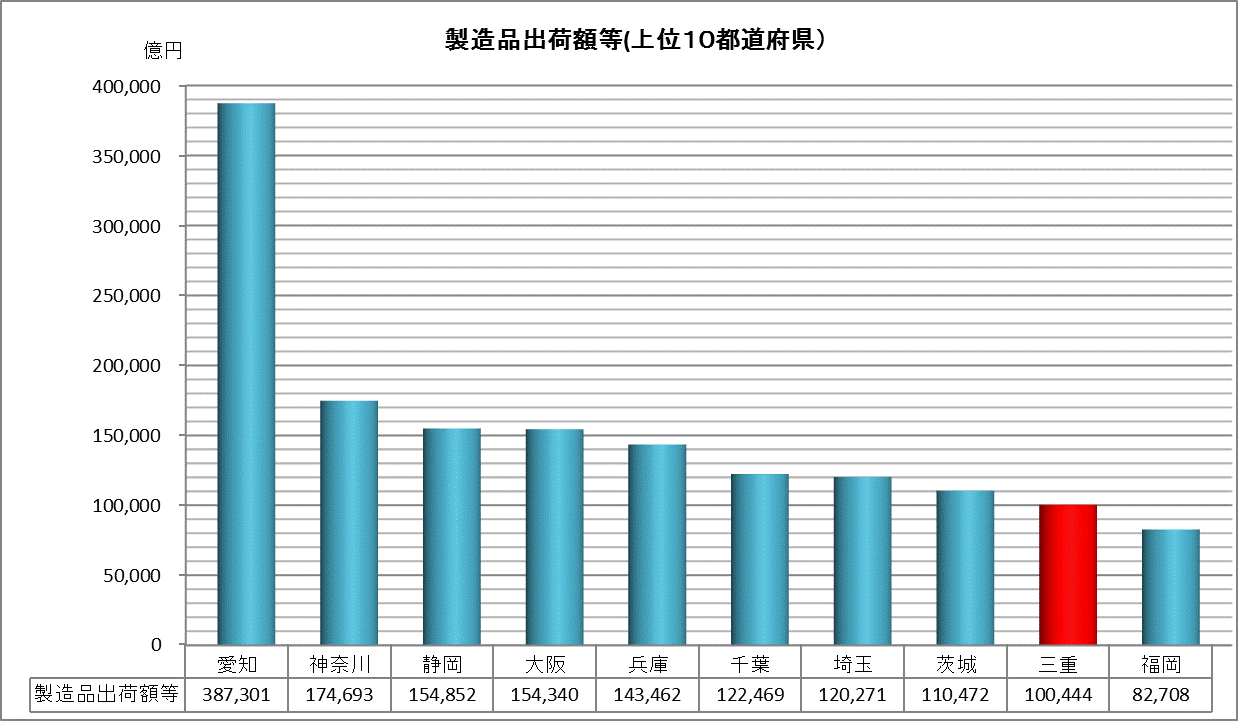 製造品出荷額等全国順位