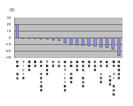 図１　産業大分類別事業所数の増減率（平成１３年～平成１８年）