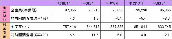 表１　三重県の事業所数と従業者数の推移（昭和６１年～平成１８年）