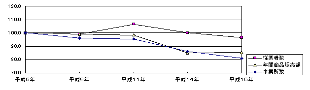 平成６年を１００とした場合の従業者数、年間商品販売額、事業所数の比較指数のグラフ