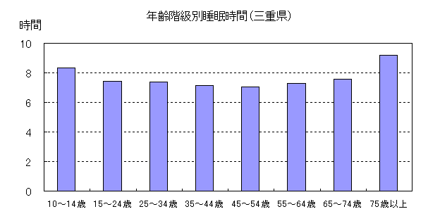 年齢階級別睡眠時間(三重県)