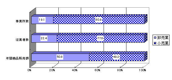 事業所数、従業者数、年間商品販売額の卸売・小売別構成比