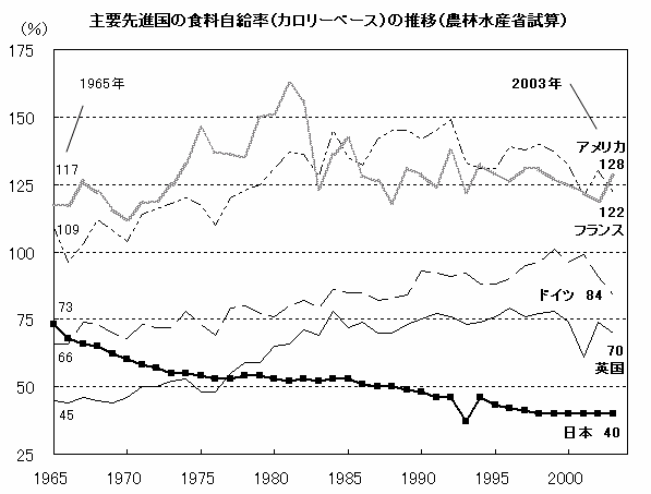 主要先進国の食料自給率（カロリーベース）の推移