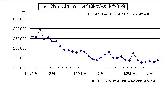 平成18年1月からのテレビ（液晶）の小売価格の月別推移です。平成20年8月の小売価格は139,667円でした。