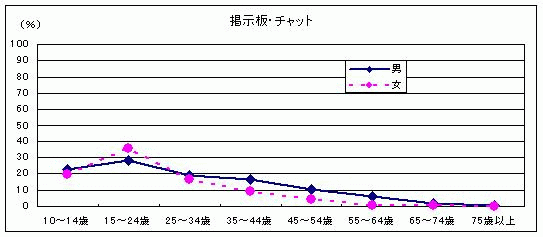 掲示板・チャット男女年齢階級別行動者率折れ線グラフ