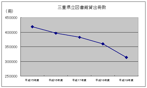 直接貸出冊数