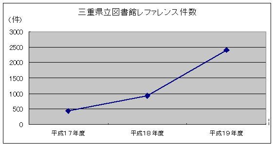 レファレンス件数