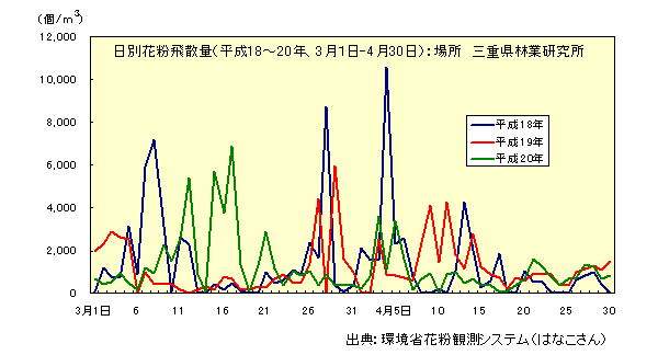 日別花粉飛散量平成18年から20年、3月1日から4月30日の折れ線グラフ