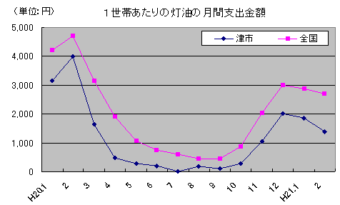 津市と全国の１世帯あたりの灯油の月間支出金額です。