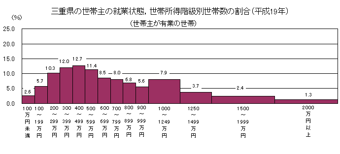 世帯主が有業の世帯所得階級別世帯数の割合のグラフ