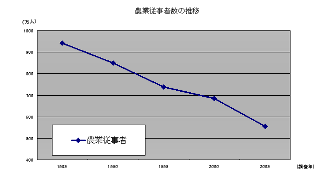 農業従事者数の推移