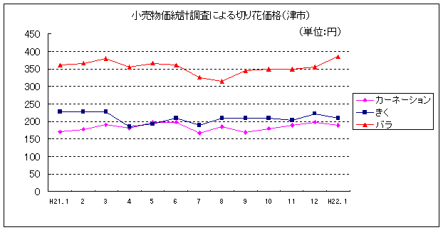 小売物価統計調査による切り花の価格（津市）