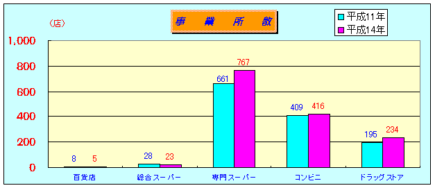 事業所数