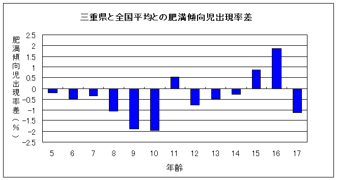 三重県と全国平均との肥満傾向児出現率差