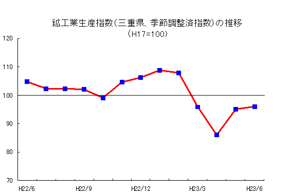 鉱工業生産指数グラフ