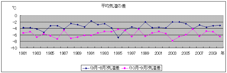 平均気温の差