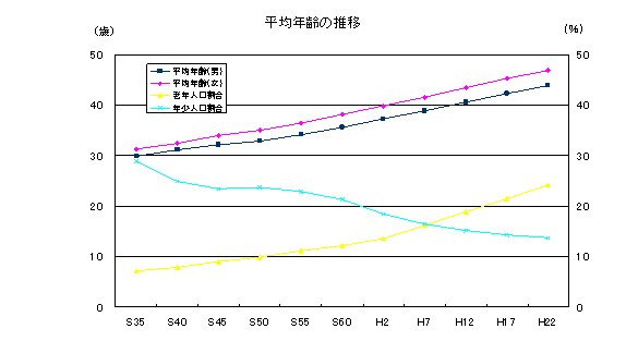 平均年齢の推移