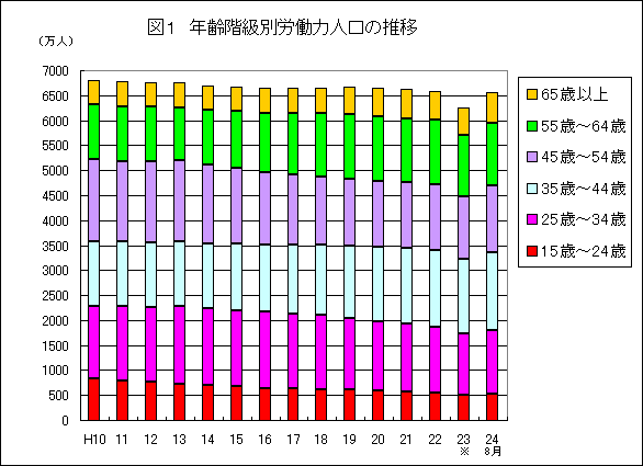 図1 年齢階級別労働力人口の推移