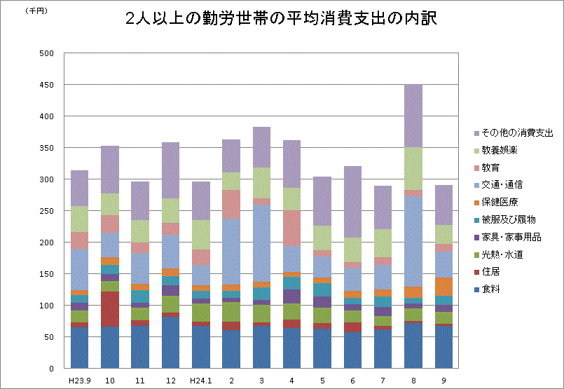 2人以上の勤労世帯の平均消費支出内訳