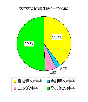 空き家の種類別割合