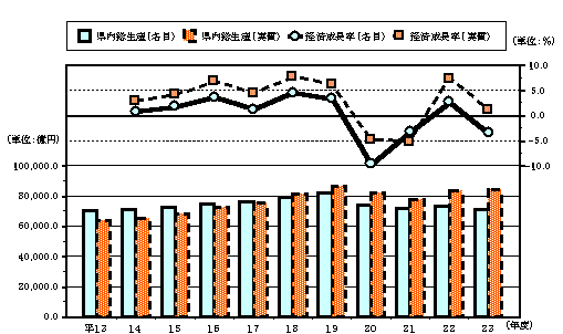 名目と実質の総生産と成長率