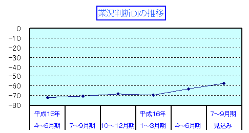 業況判断DIの推移