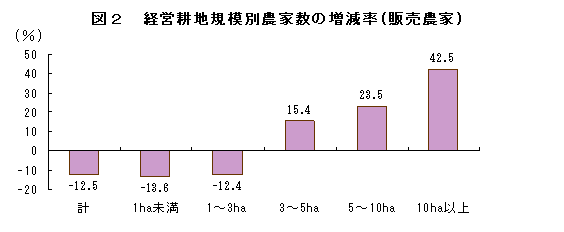 図2 経営耕地規模別農家数の増減率(販売農家)