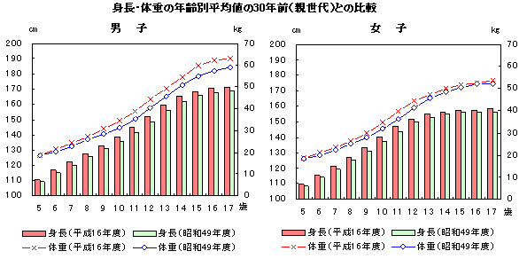 身長・体重の年齢別平均値の30年前（親世代）との比較