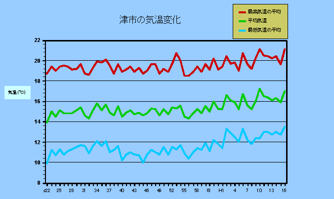 津市の気温変化