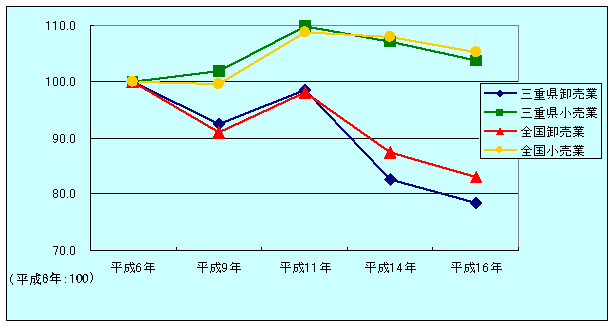 従業者数の推移（指数）グラフ平成６年から１６年