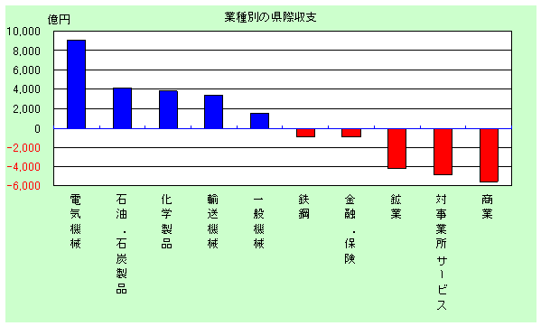 業種別県際収支