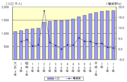 大正９年から平成１７年の人口及び人口増減率の推移