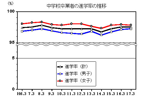 グラフ中学校卒業者の進学率の推移平成６年から平成１７年