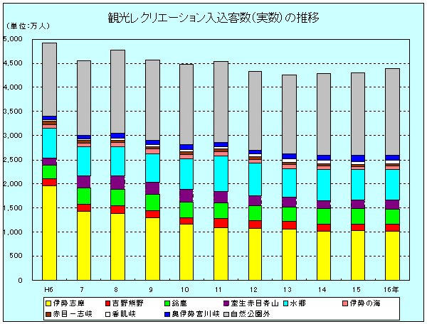 図観光入込客数の推移平成６年から平成１６年