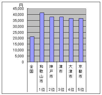 牛肉にかける金額をグラフにしたものです。津市は全国3位になっています。