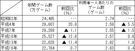 利用者一人あたりのゲーム数（表）