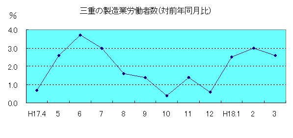 三重の製造業労働者数