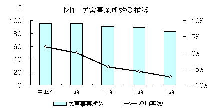 民営事業所数の推移