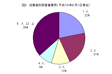 従業者別民営事業所