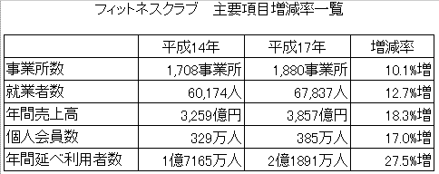 主要項目増減率一覧表