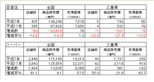 統計表