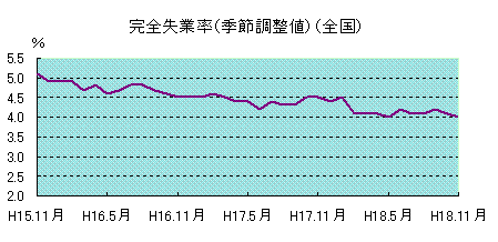 失業率グラフ